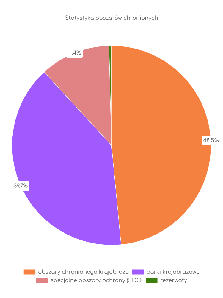 Statystyka obszarów chronionych Piekoszowa